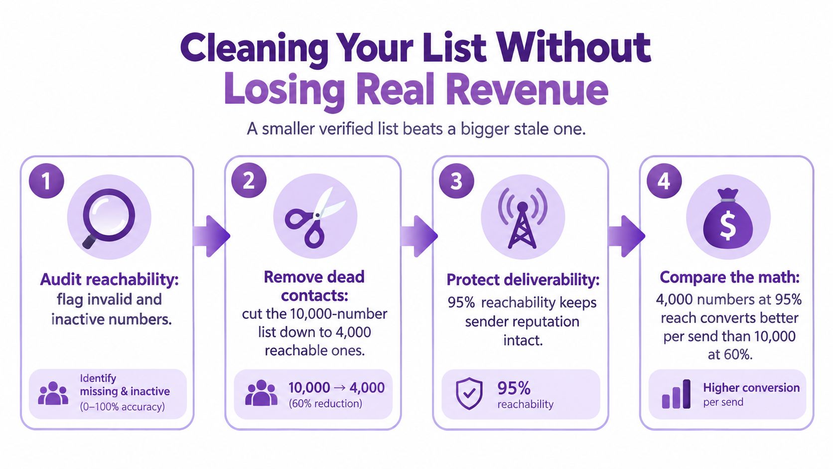 A four-step infographic illustrating how to clean an SMS marketing list to improve deliverability and revenue.