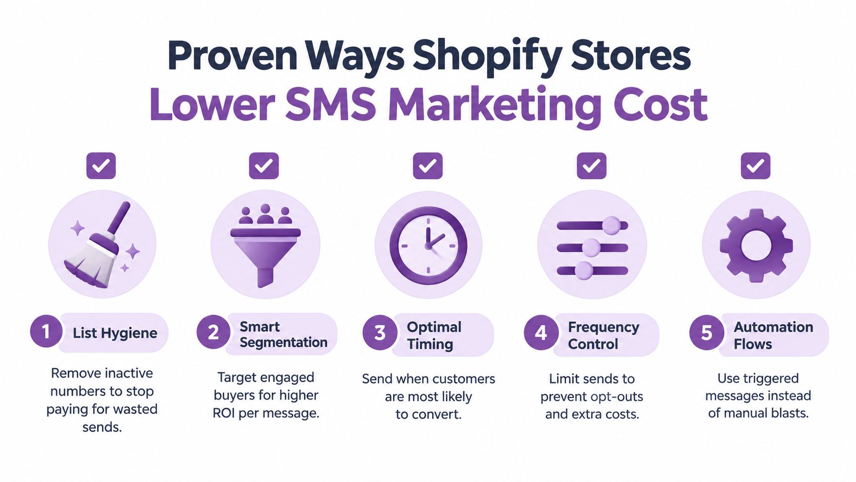 An infographic showing five proven ways for Shopify stores to reduce their SMS marketing costs.