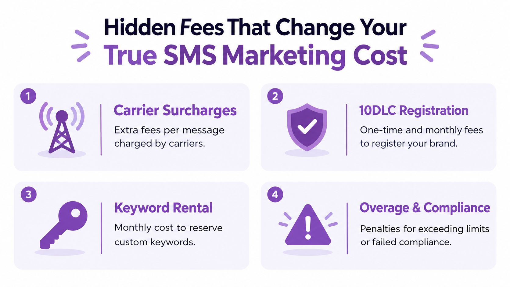 A visual guide outlining four common hidden fees that impact the total cost of SMS marketing campaigns.