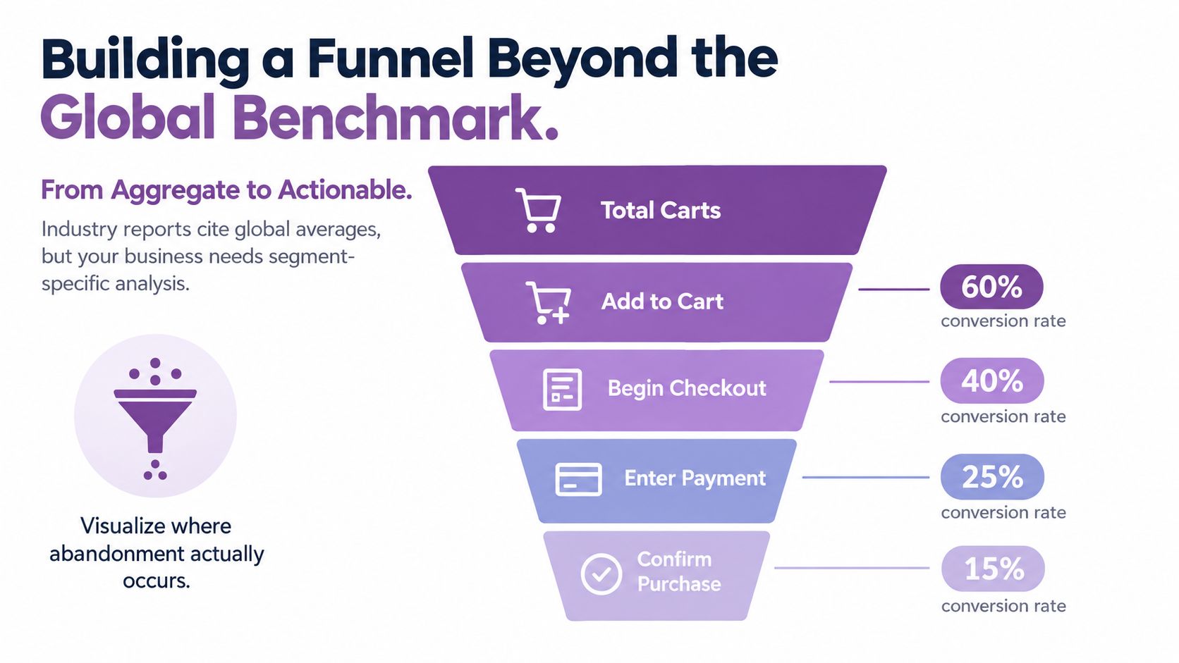 A funnel visualization showing key conversion rate milestones from total carts to confirmed customer purchases.