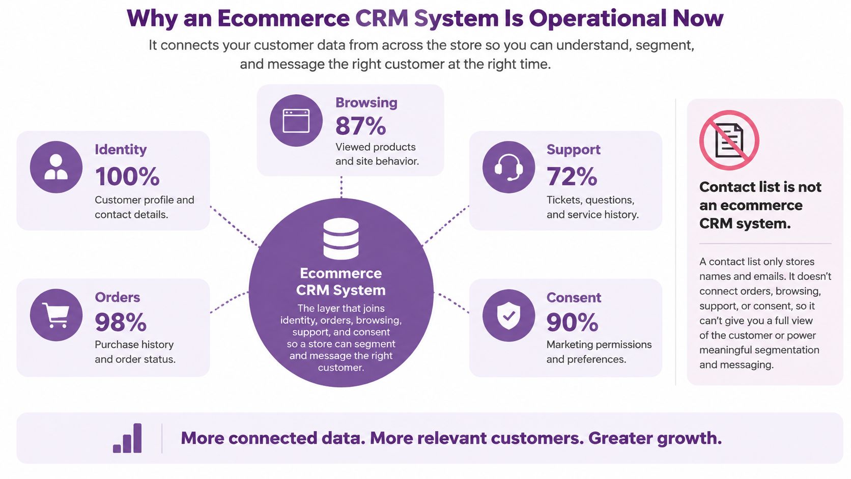 An infographic illustrating how an ecommerce CRM system integrates diverse customer data sources for better segmentation.
