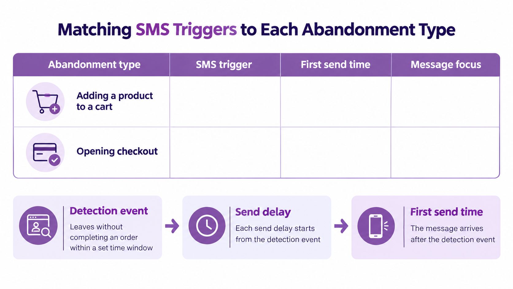 A chart showing SMS triggers, send times, and message focuses for cart and checkout abandonment types.