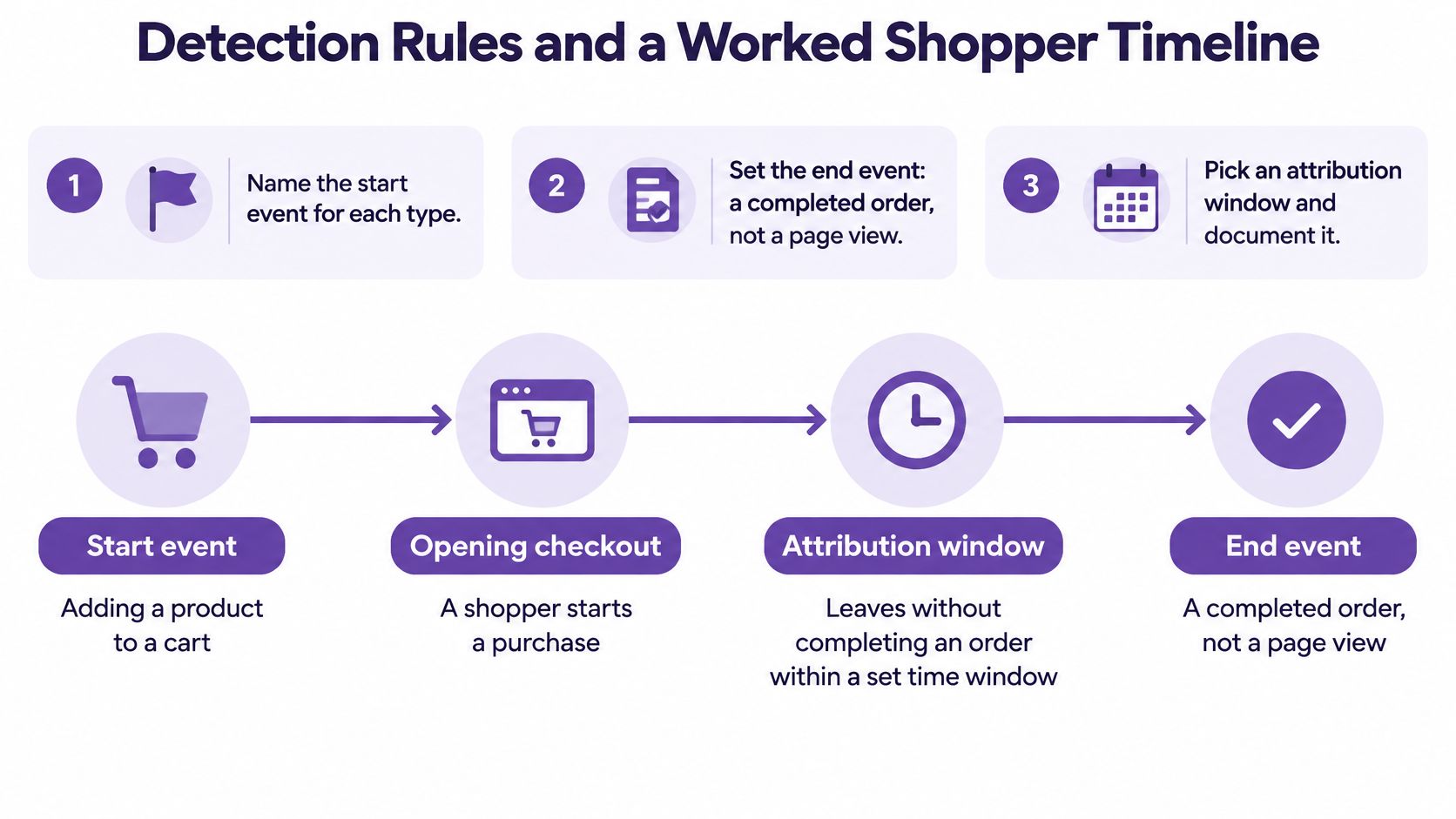A diagram illustrating a shopper's timeline and detection rules for identifying shopping cart abandonment events.