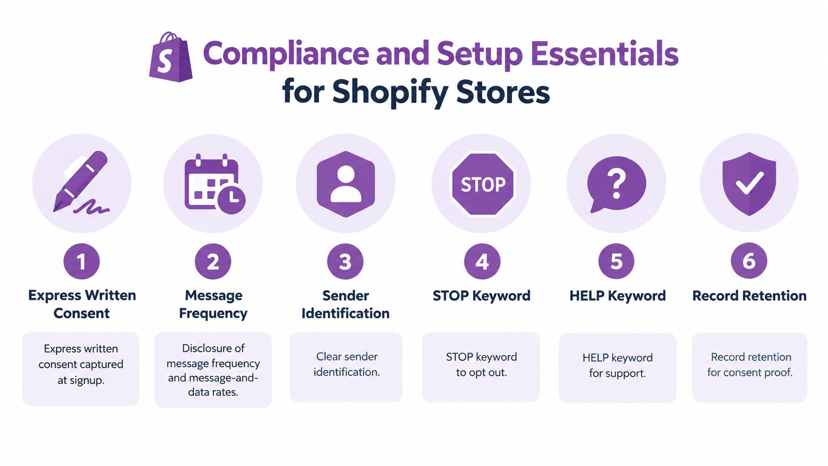 A six-step infographic detailing compliance and setup essentials for Shopify stores, including messaging consent and identification.