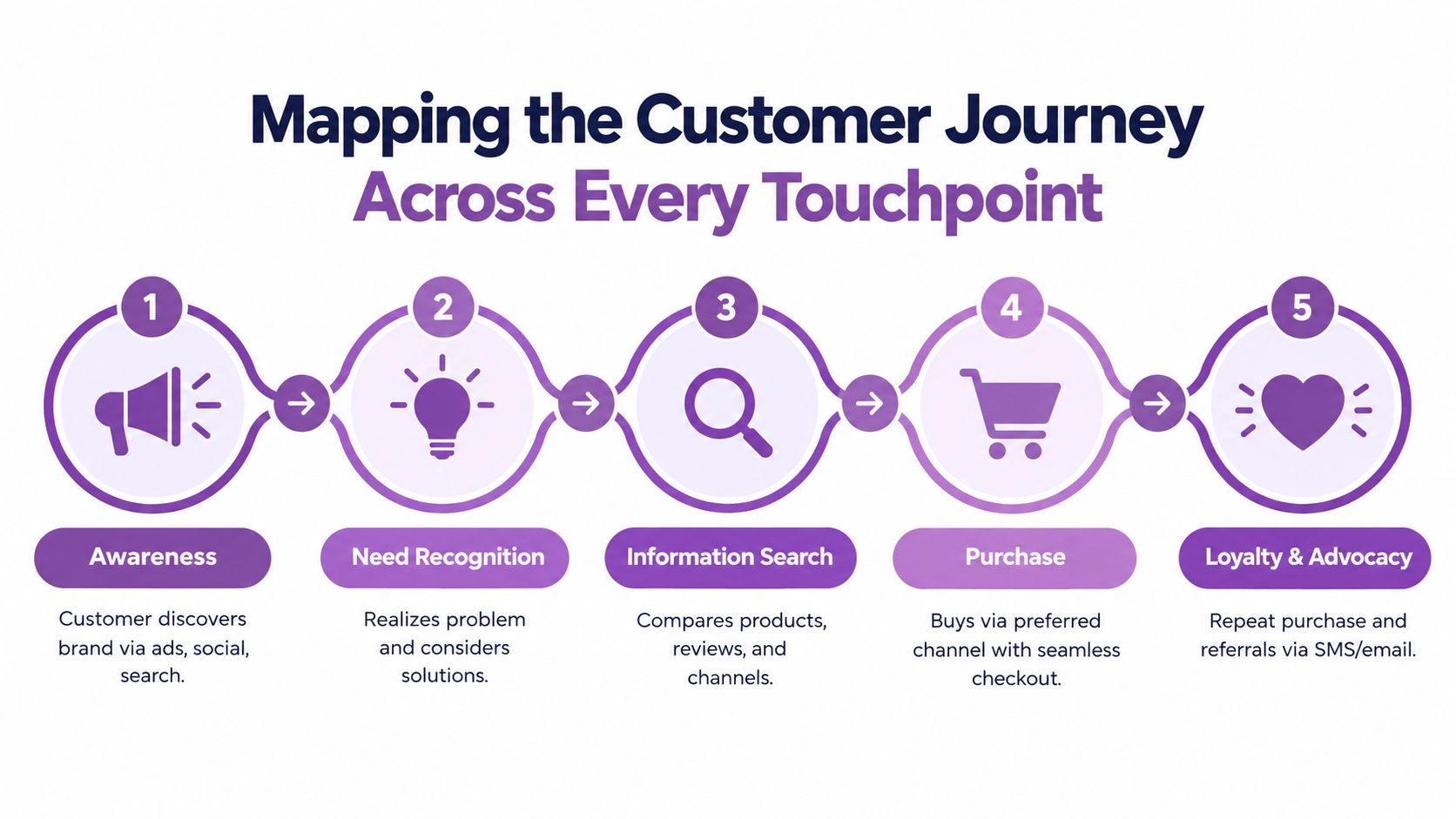 A diagram illustrating the five stages of the customer journey from awareness to loyalty and advocacy.