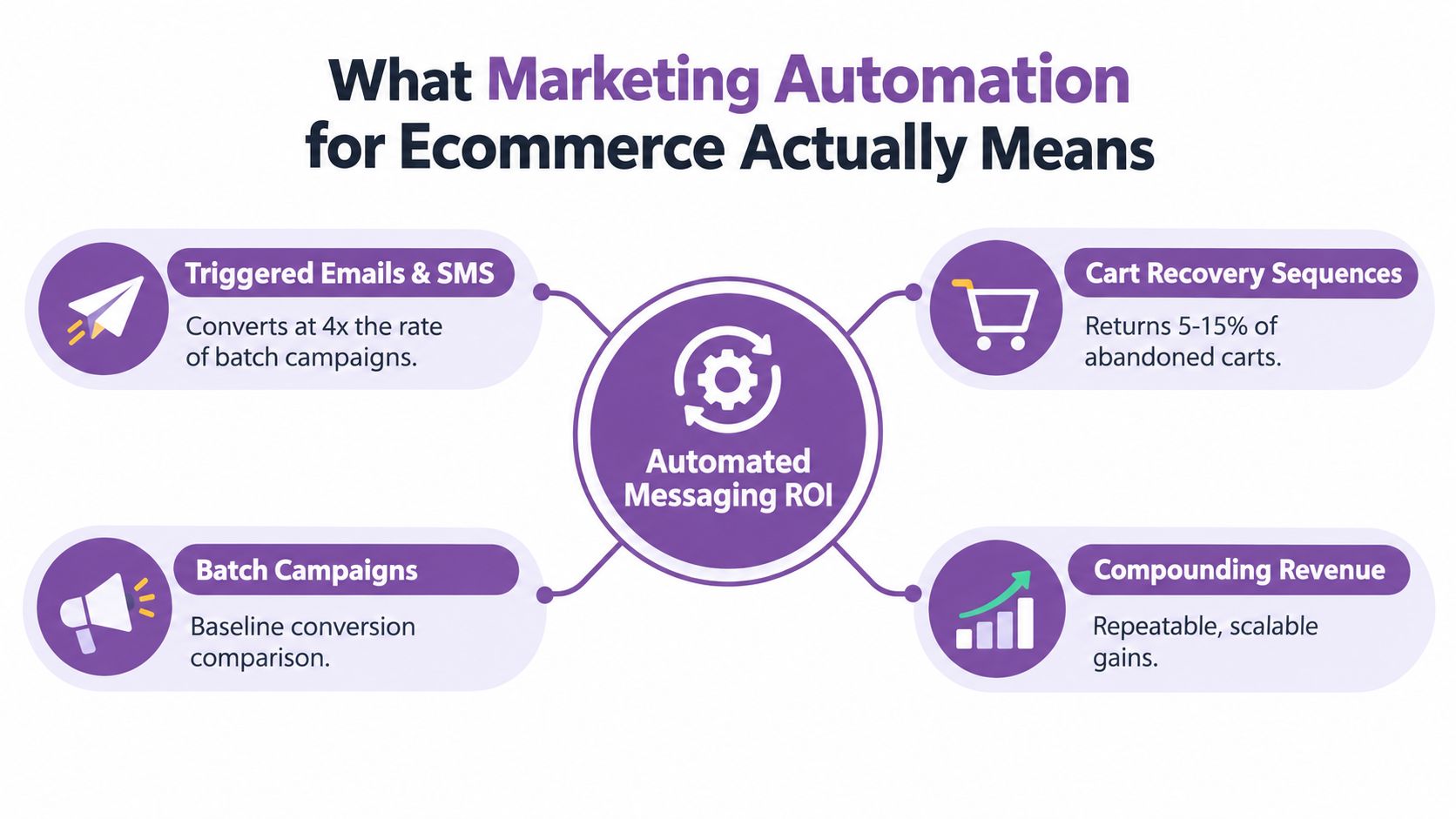 A diagram illustrating the key components and benefits of marketing automation for ecommerce, including automated messaging ROI.