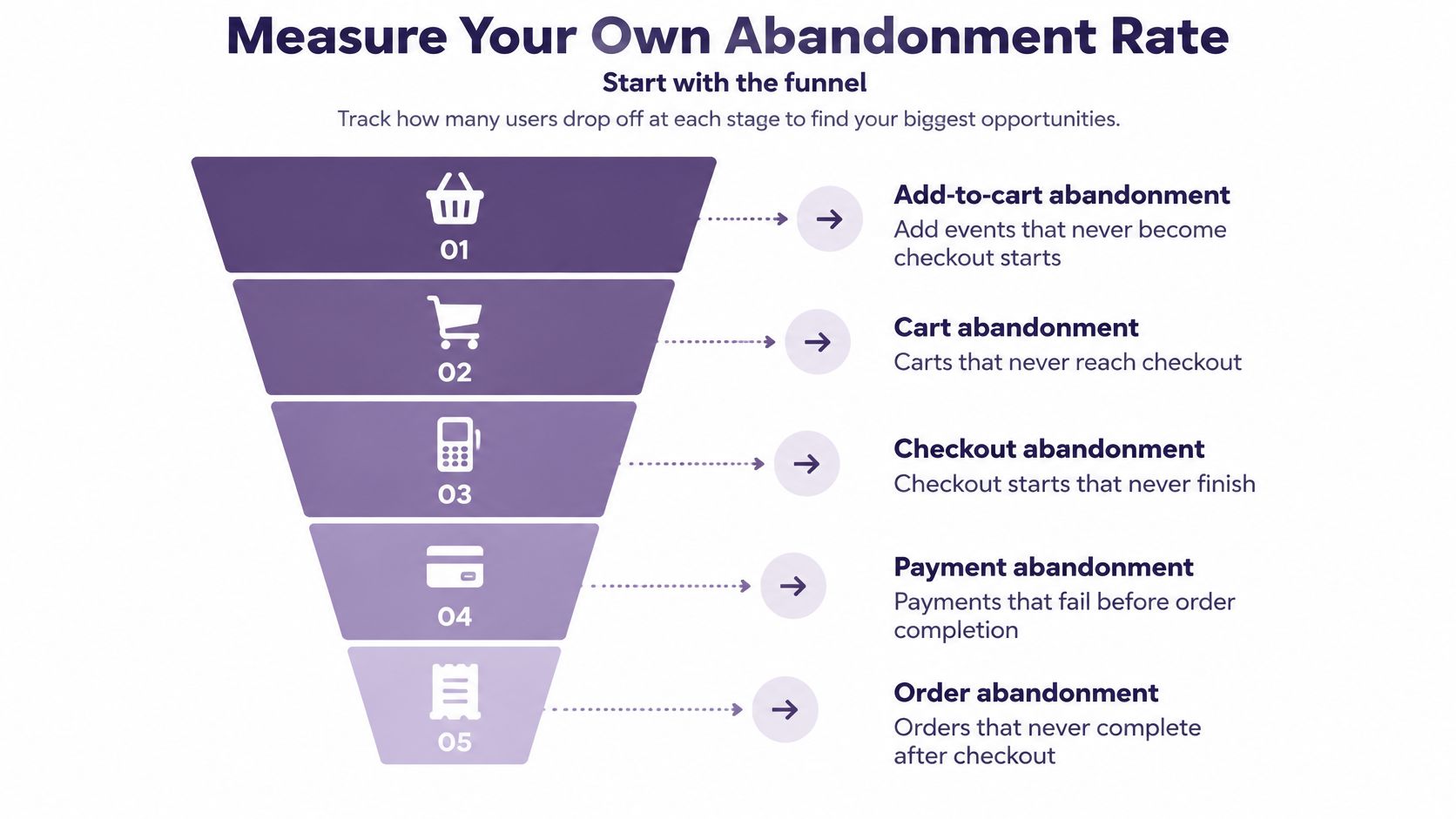 A funnel diagram illustrating five distinct stages of e-commerce user abandonment from cart to order completion.