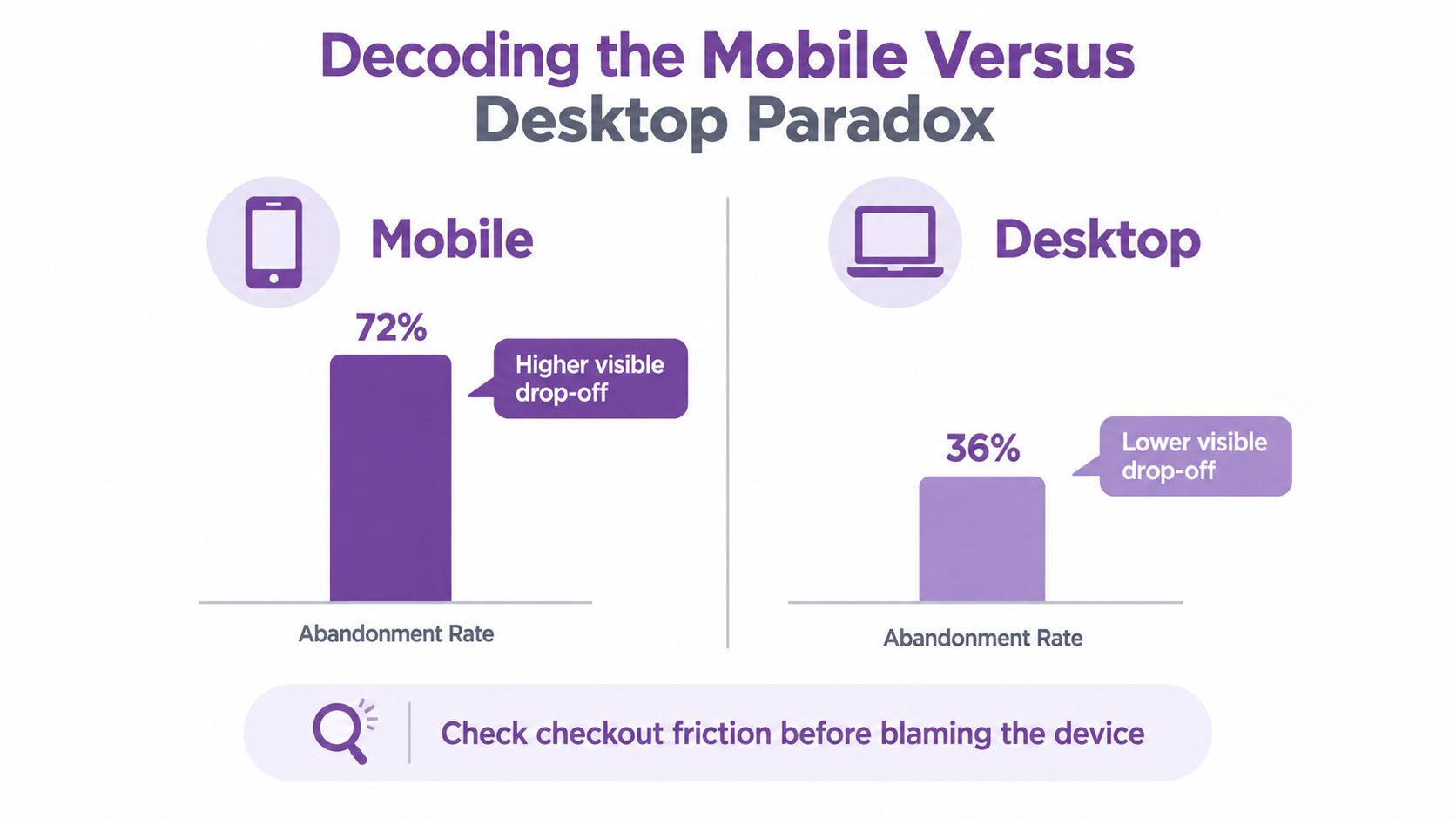 A chart comparing mobile and desktop cart abandonment rates, showing 72% for mobile and 36% for desktop.