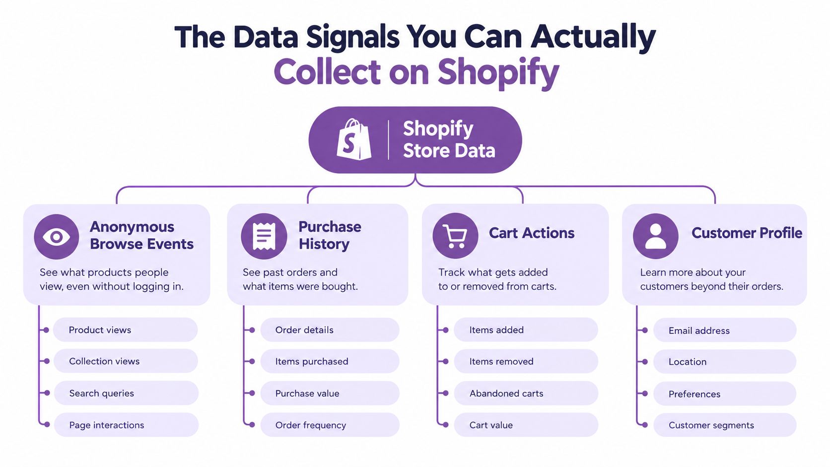 A diagram outlining the various types of customer data signals available for collection on Shopify stores.