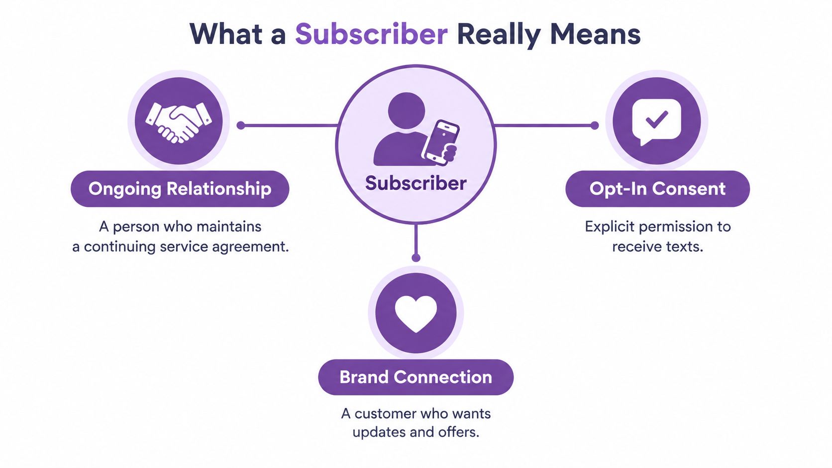 An infographic defining a subscriber as having an ongoing relationship, opt-in consent, and a brand connection.