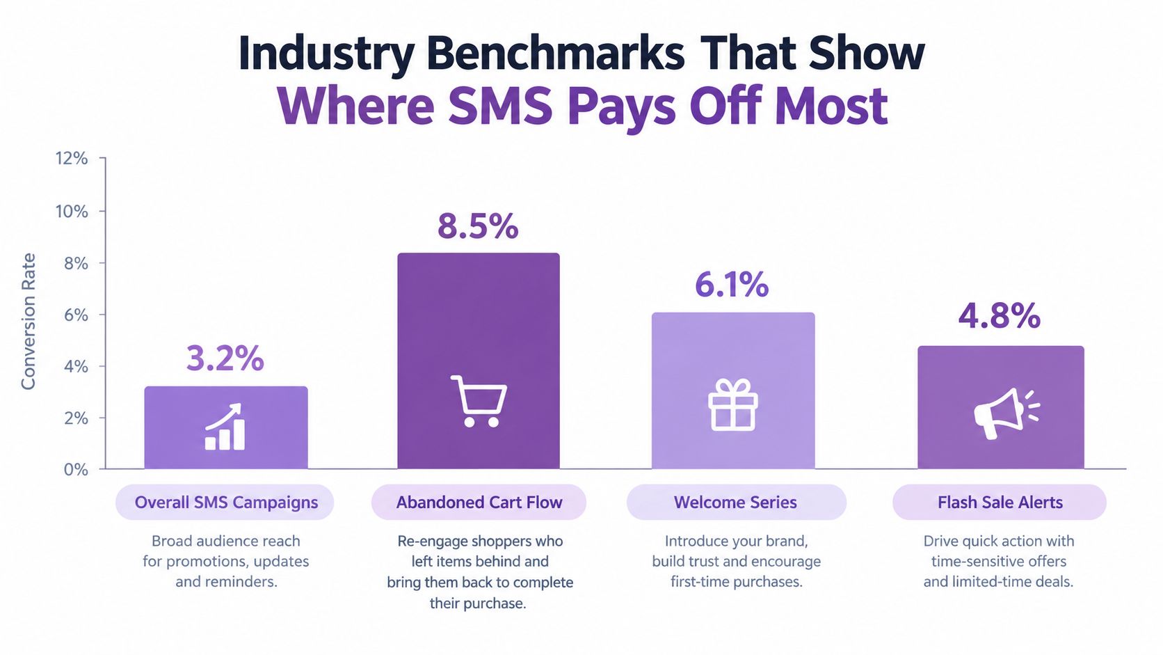 A bar chart illustrating conversion rate benchmarks for different types of SMS marketing campaigns and flows.