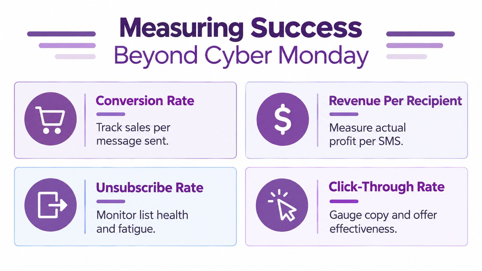 An infographic titled Measuring Success Beyond Cyber Monday detailing four key metrics for SMS marketing campaigns.