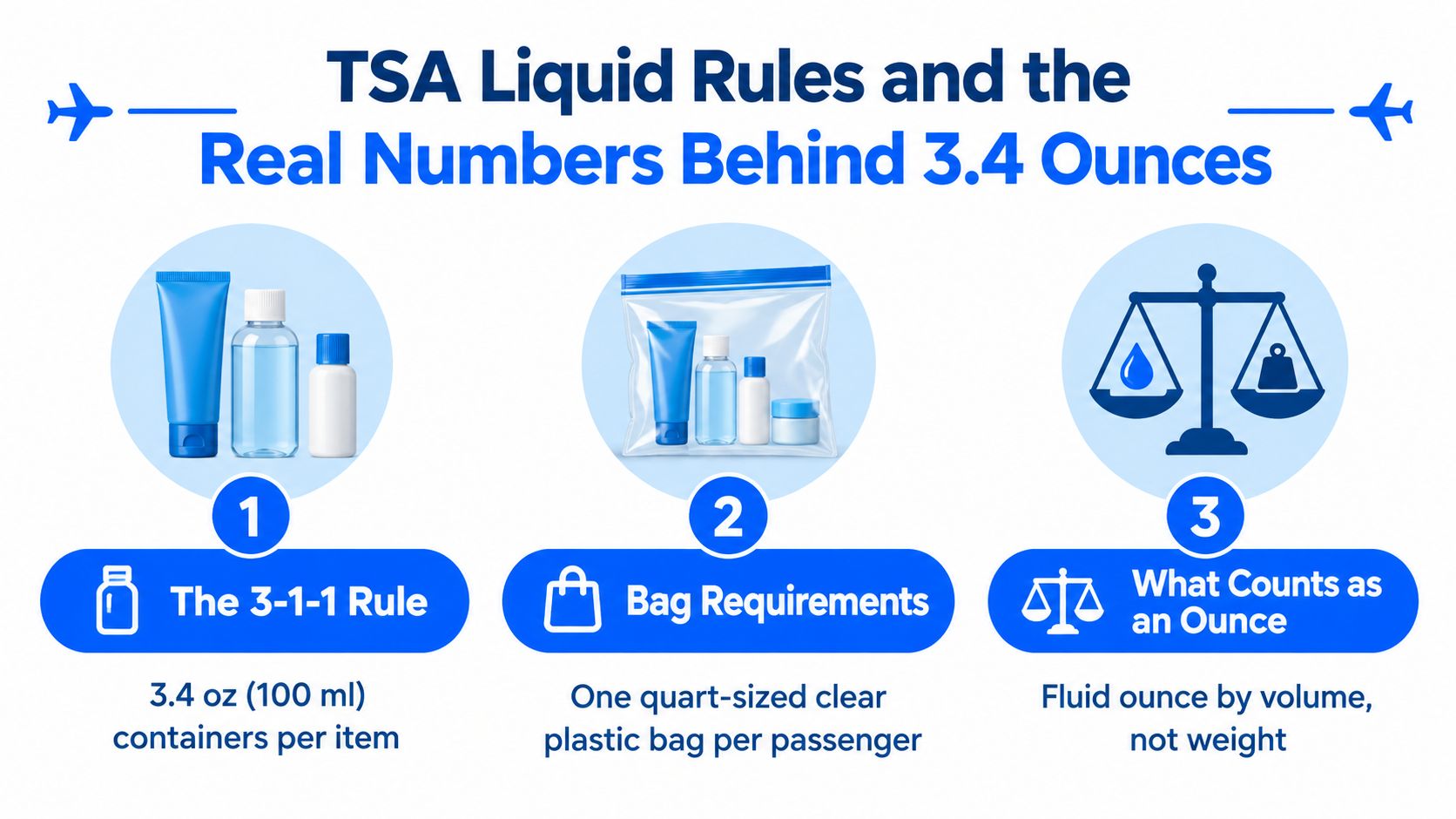 An infographic titled TSA Liquid Rules explaining the 3-1-1 rule for travel liquids and containers.