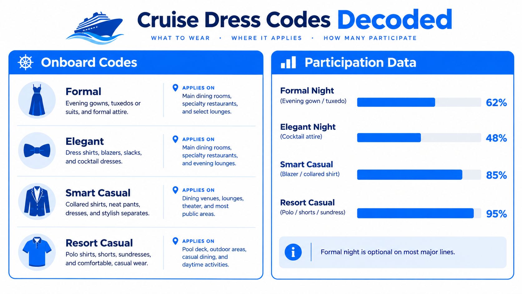 A visual guide explaining different cruise dress codes ranging from formal evening wear to casual resort attire.