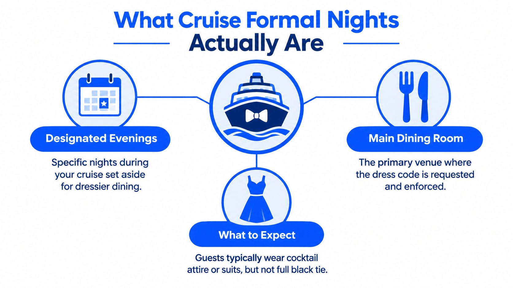 An infographic explaining that cruise formal nights are designated evenings in the main dining room with cocktail attire.