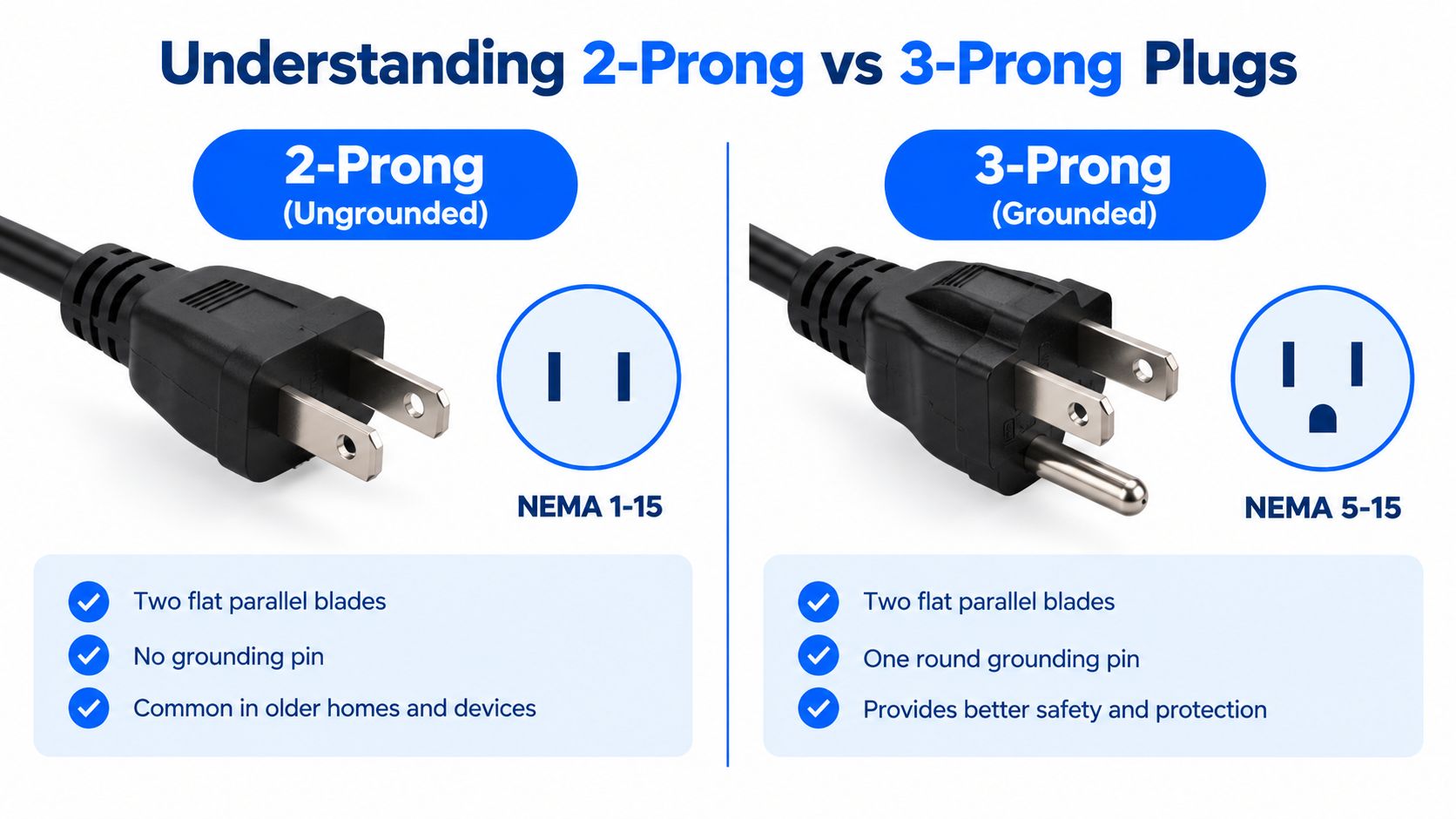 A comparison infographic showing the structural differences between ungrounded 2-prong plugs and grounded 3-prong electrical plugs.