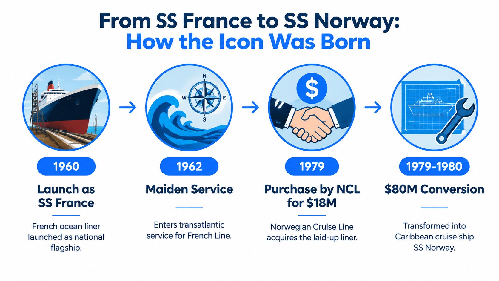 A timeline graphic showing the history of the cruise ship SS France being transformed into SS Norway.