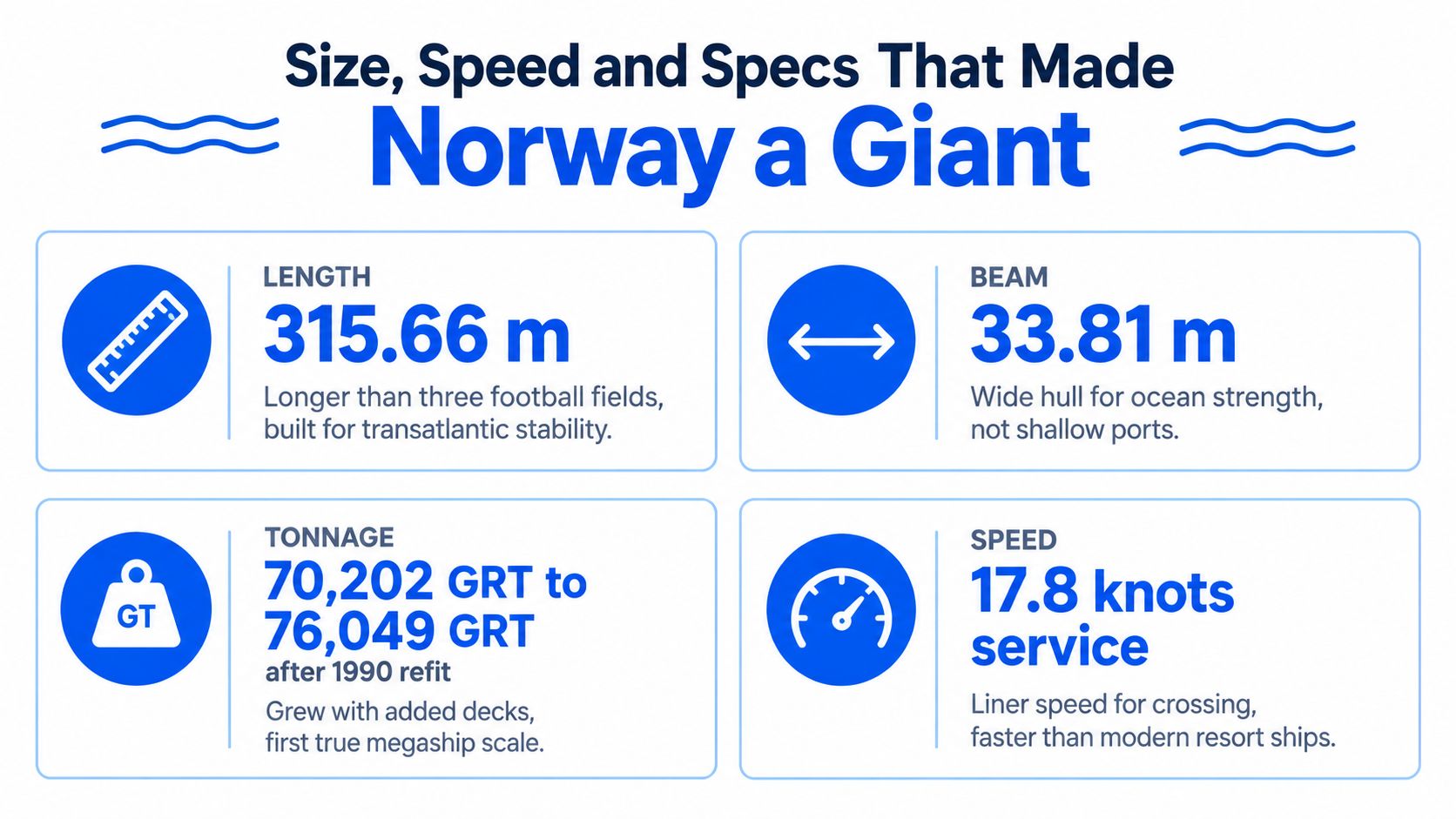 An infographic showing the size, speed, and technical specifications of the SS Norway cruise ship.