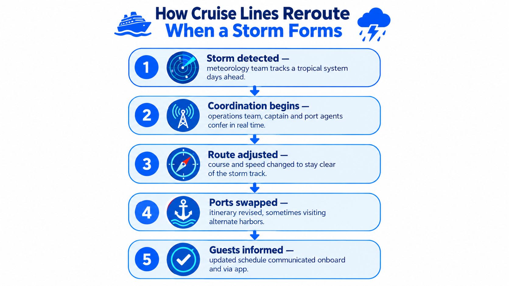 A five-step infographic illustrating how cruise lines reroute ships to avoid storms for passenger safety.