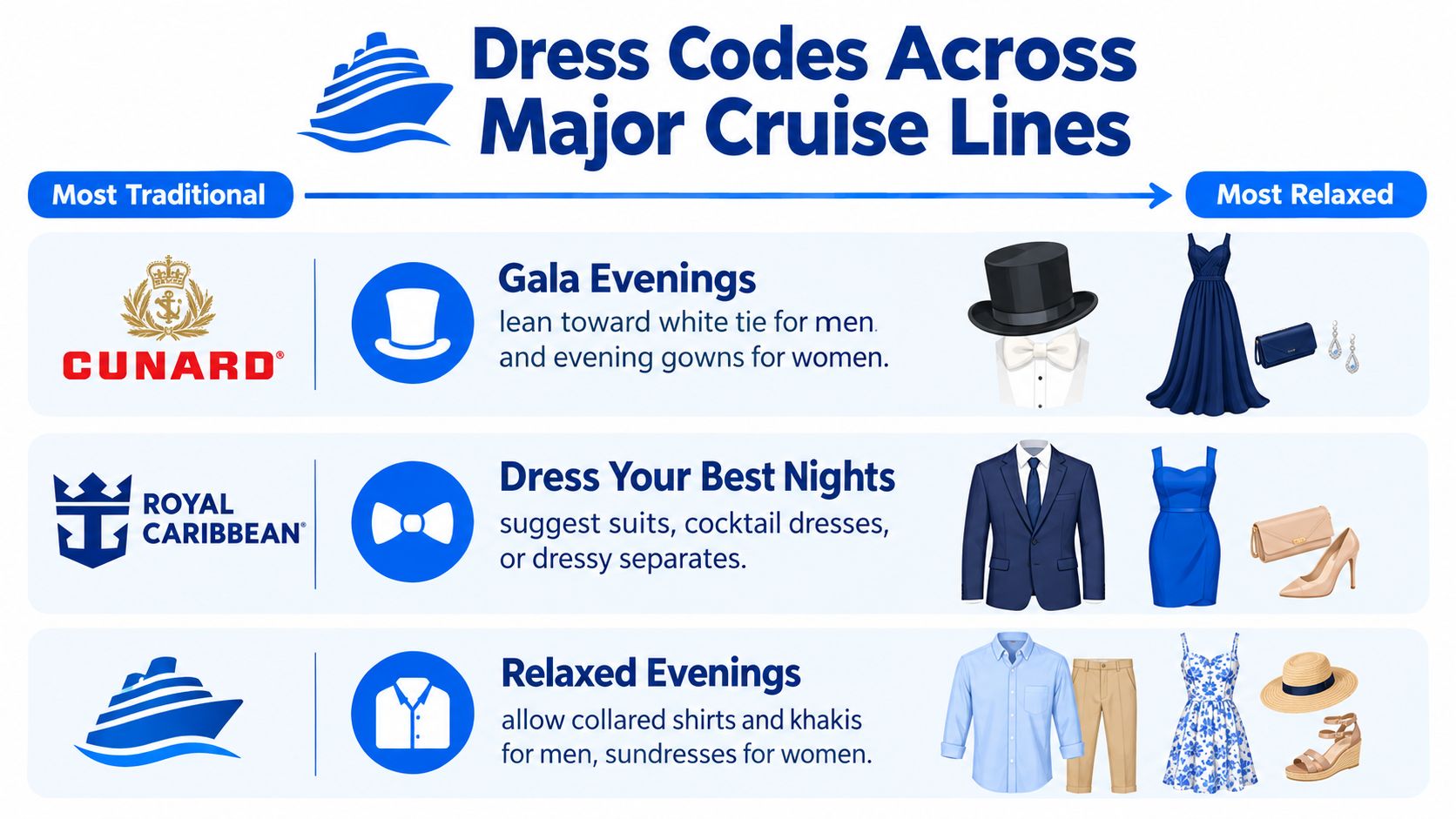 A chart showing different dress code styles for major cruise lines, ranging from formal to casual attire.