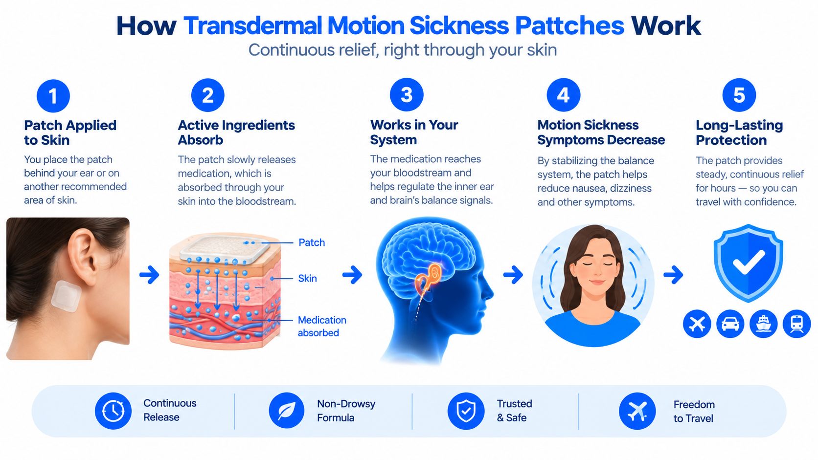 An infographic showing the five steps of how transdermal patches work to prevent motion sickness symptoms.