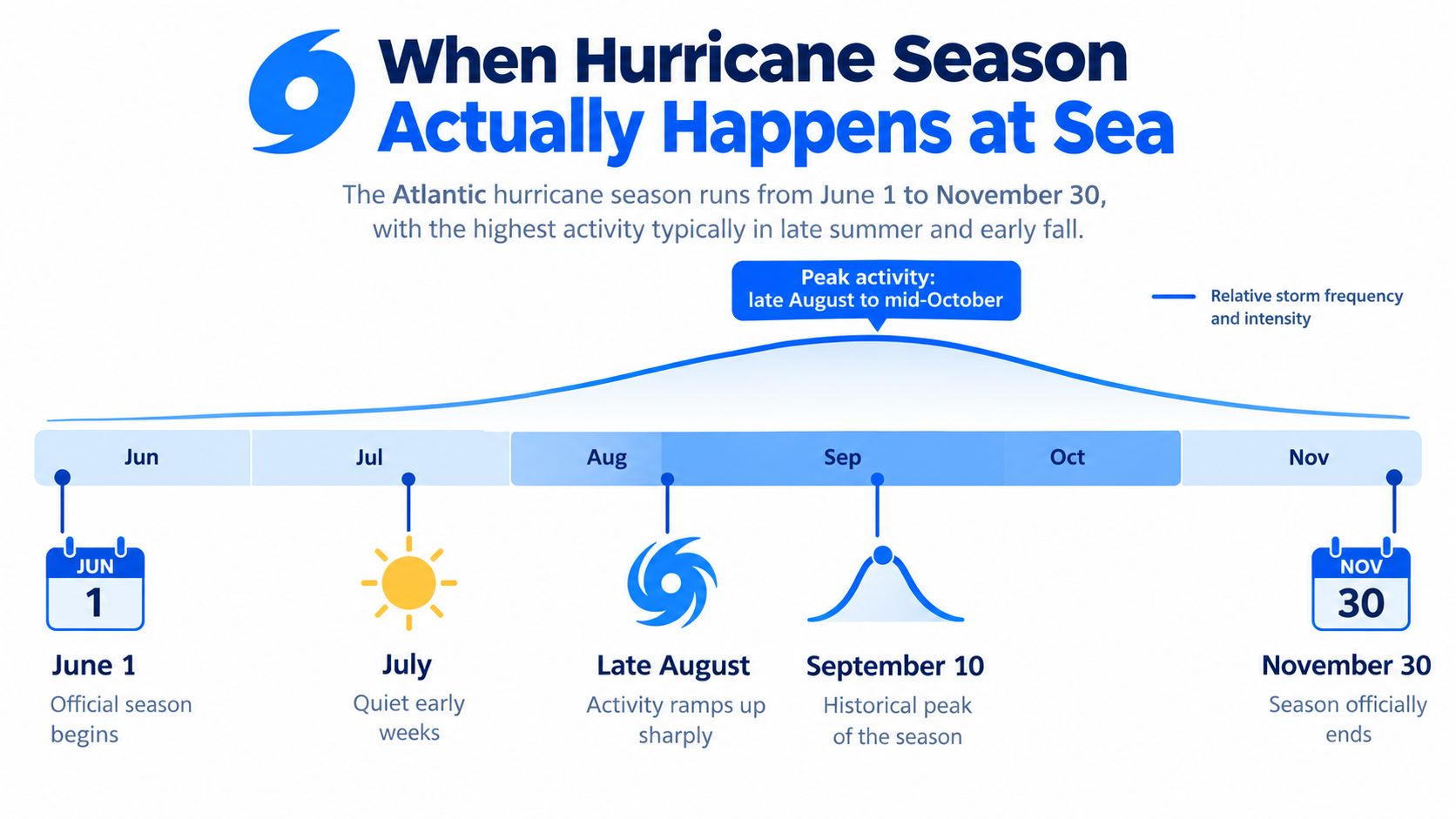 A timeline graphic showing the Atlantic hurricane season occurring annually from June 1 to November 30.