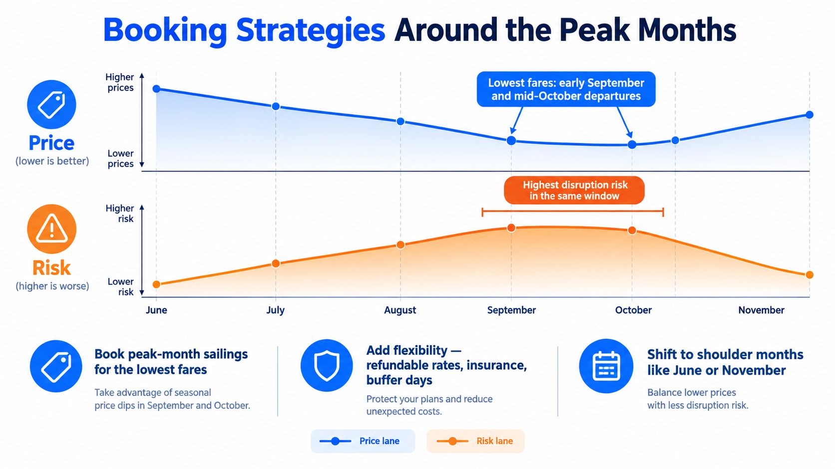 A line chart comparing cruise prices and travel risks across summer and autumn months for travel planning.