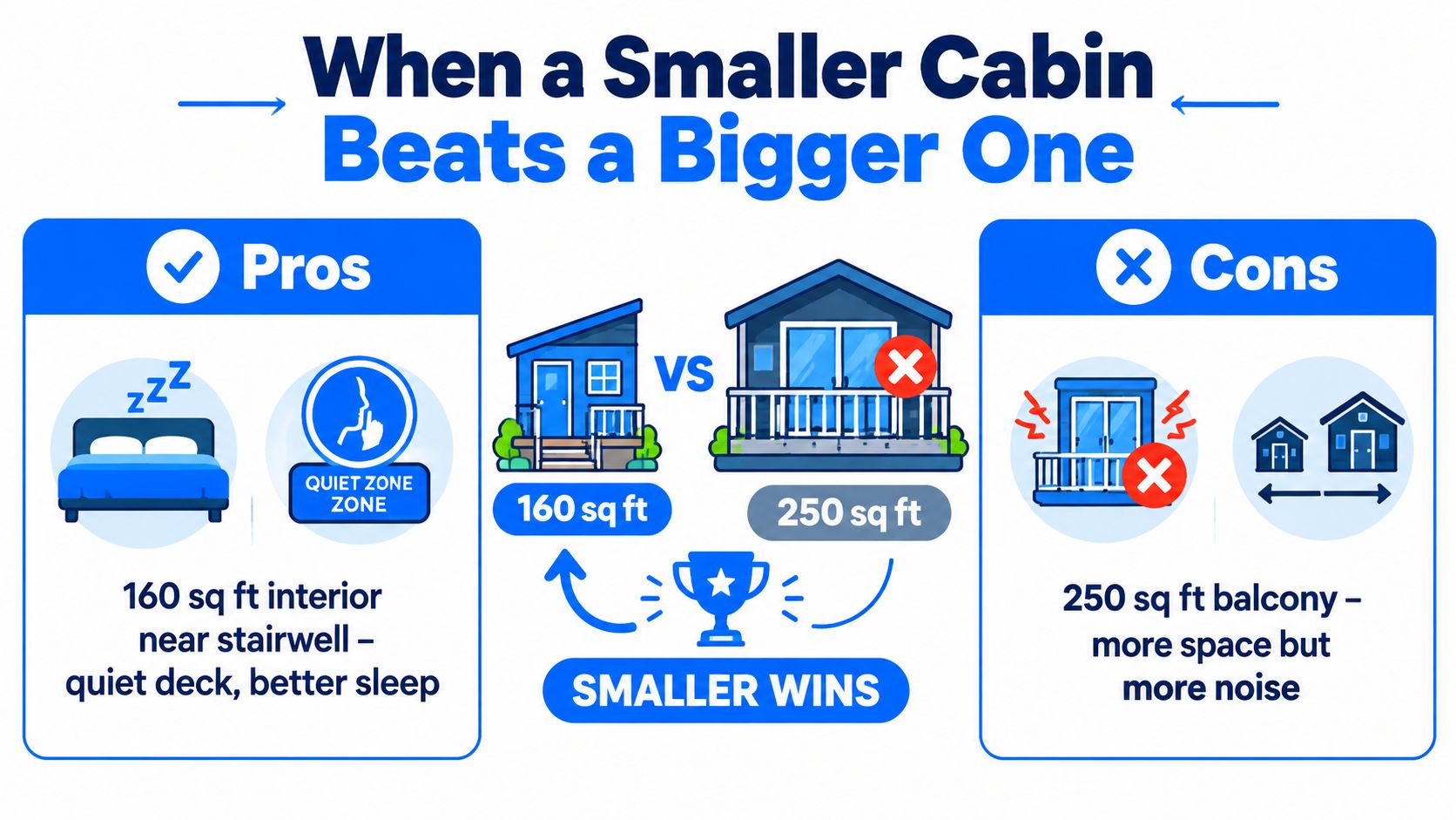 A comparison graphic showing that a smaller 160 sq ft cruise ship cabin provides a quieter environment.