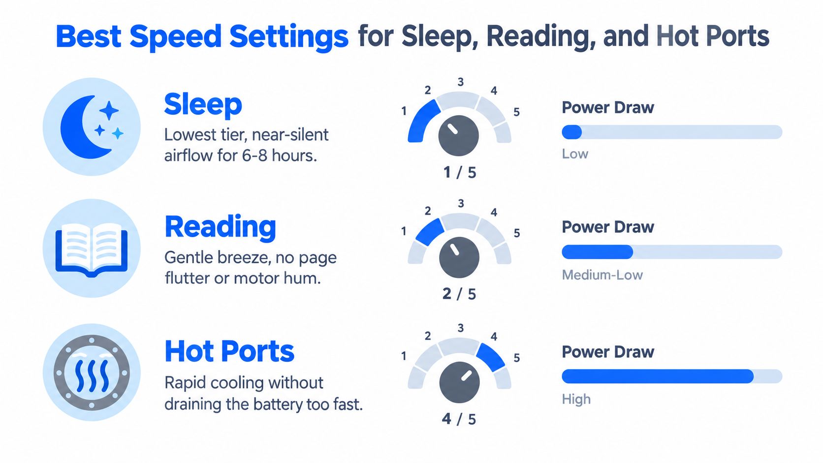A chart detailing recommended variable speed fan settings for sleep, reading, and cooling hot ports.