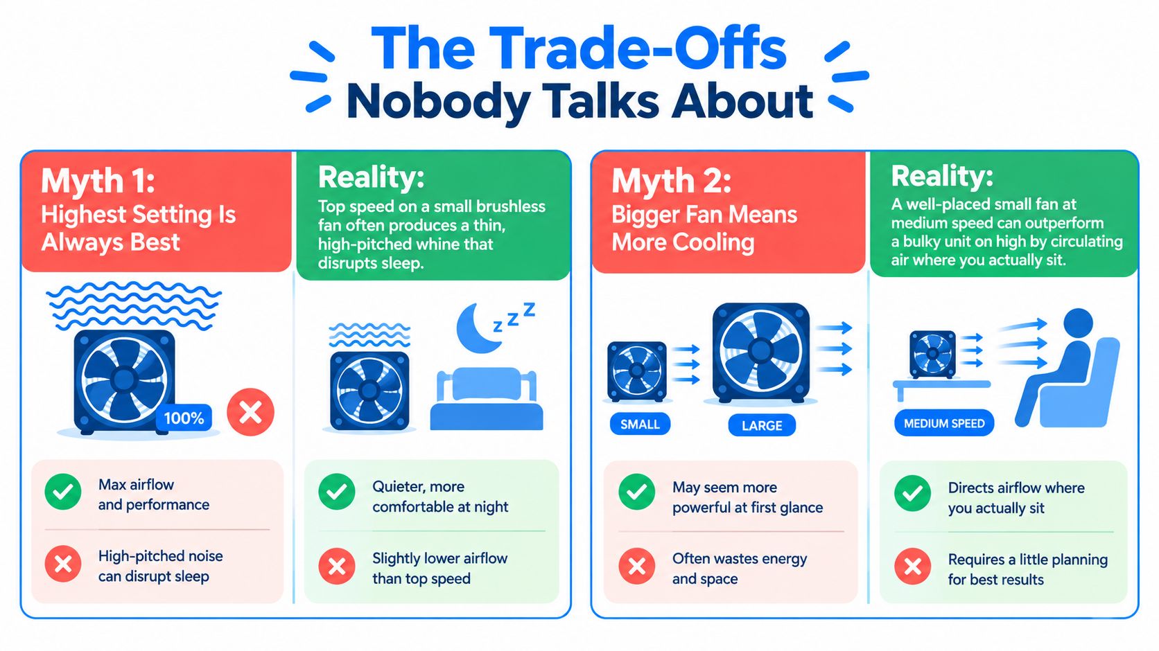 An infographic showing trade-offs of using fans, comparing myths and realities of fan speeds and sizes.