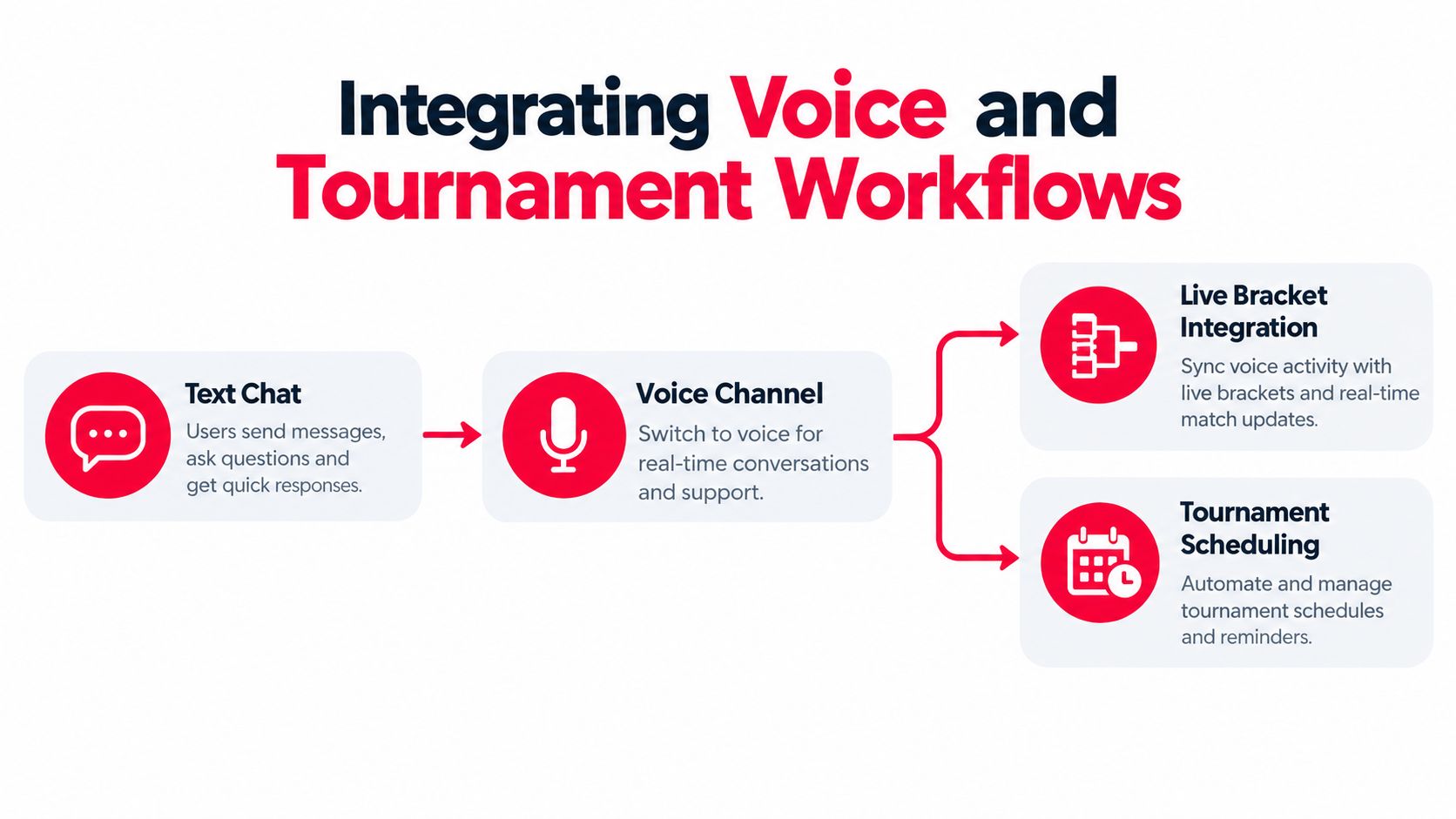 A flowchart showing how text chat transitions to voice channels for tournament brackets and scheduling management.