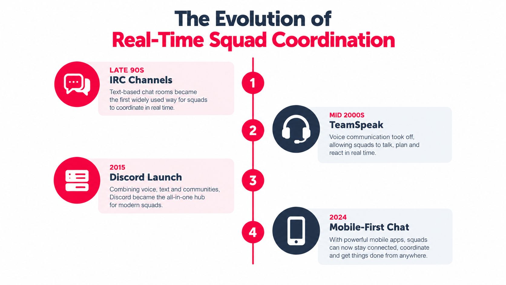 A timeline graphic showing the evolution of real-time squad communication tools from IRC to mobile apps.