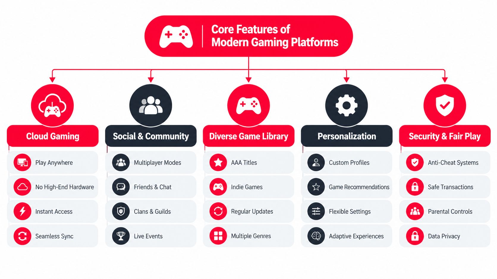 A diagram outlining the core features of modern gaming platforms including cloud gaming, social community, and security.