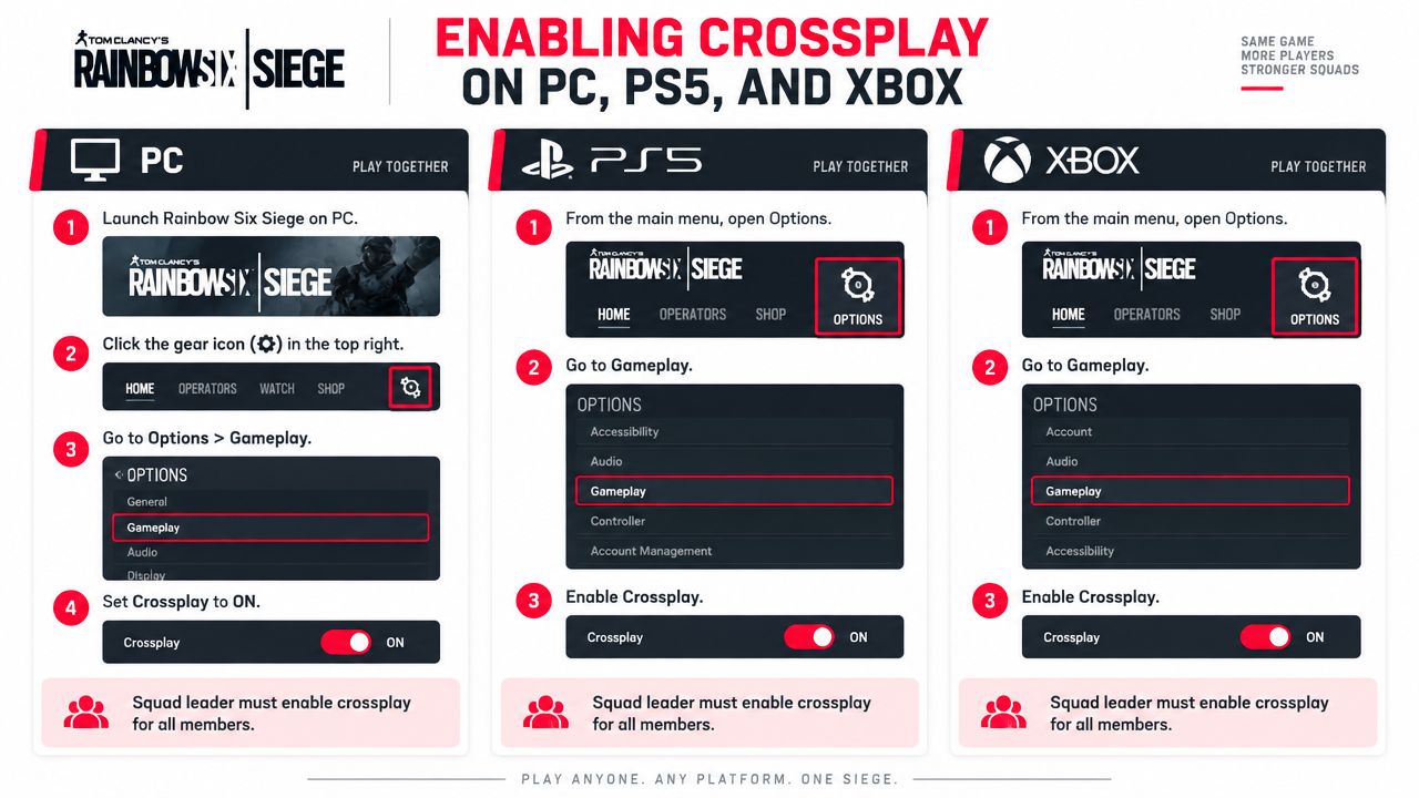 A visual guide showing how to enable cross-play settings for Rainbow Six Siege on PC, PS5, and Xbox.