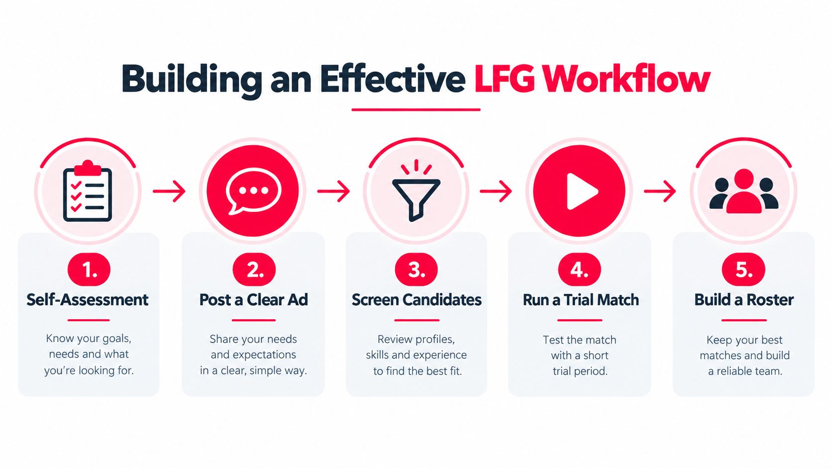 A five-step infographic showing the workflow to build an effective LFG team for online gaming.