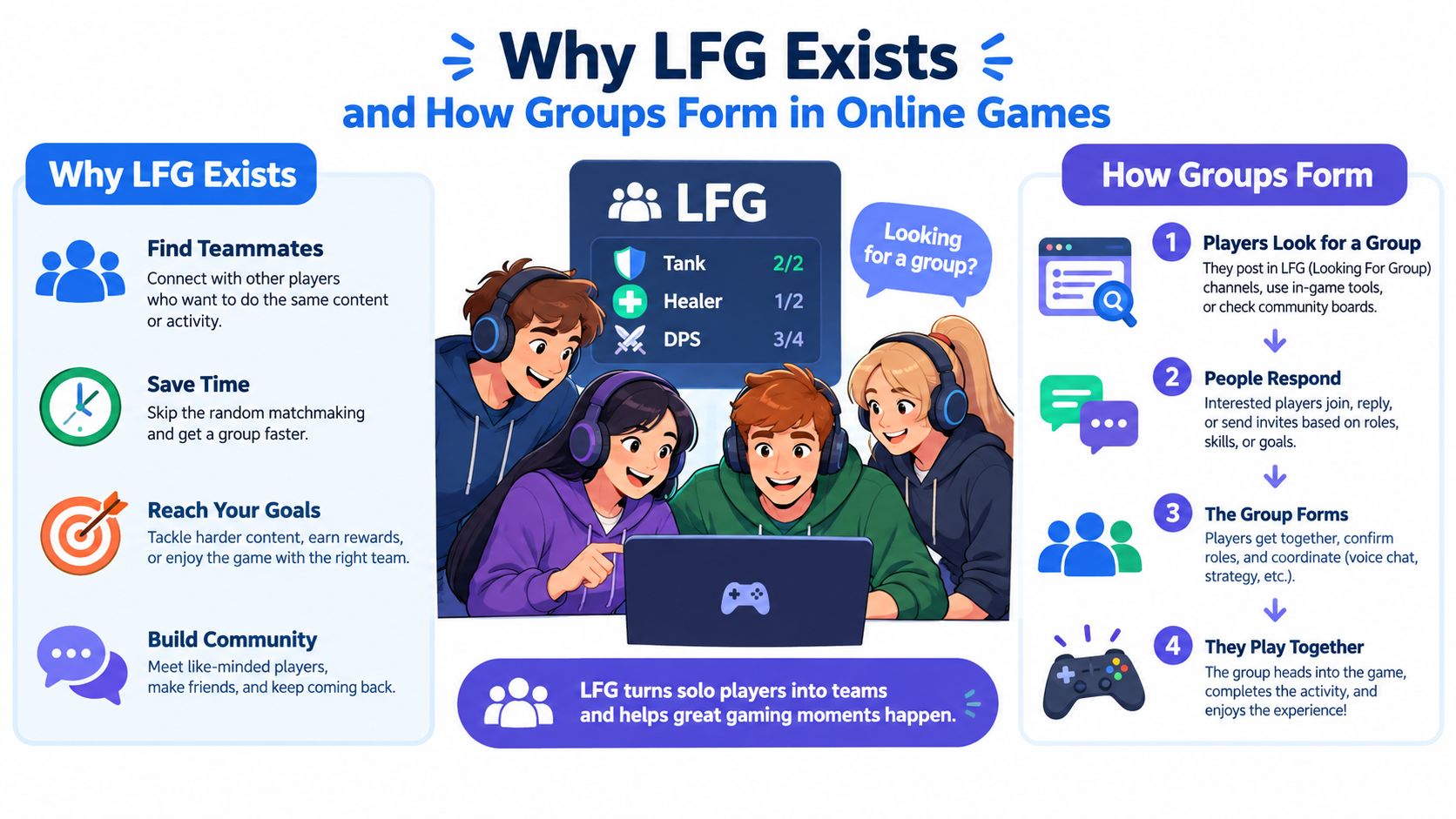 An infographic explaining why LFG, or Looking For Group, exists and how online gaming teams form.