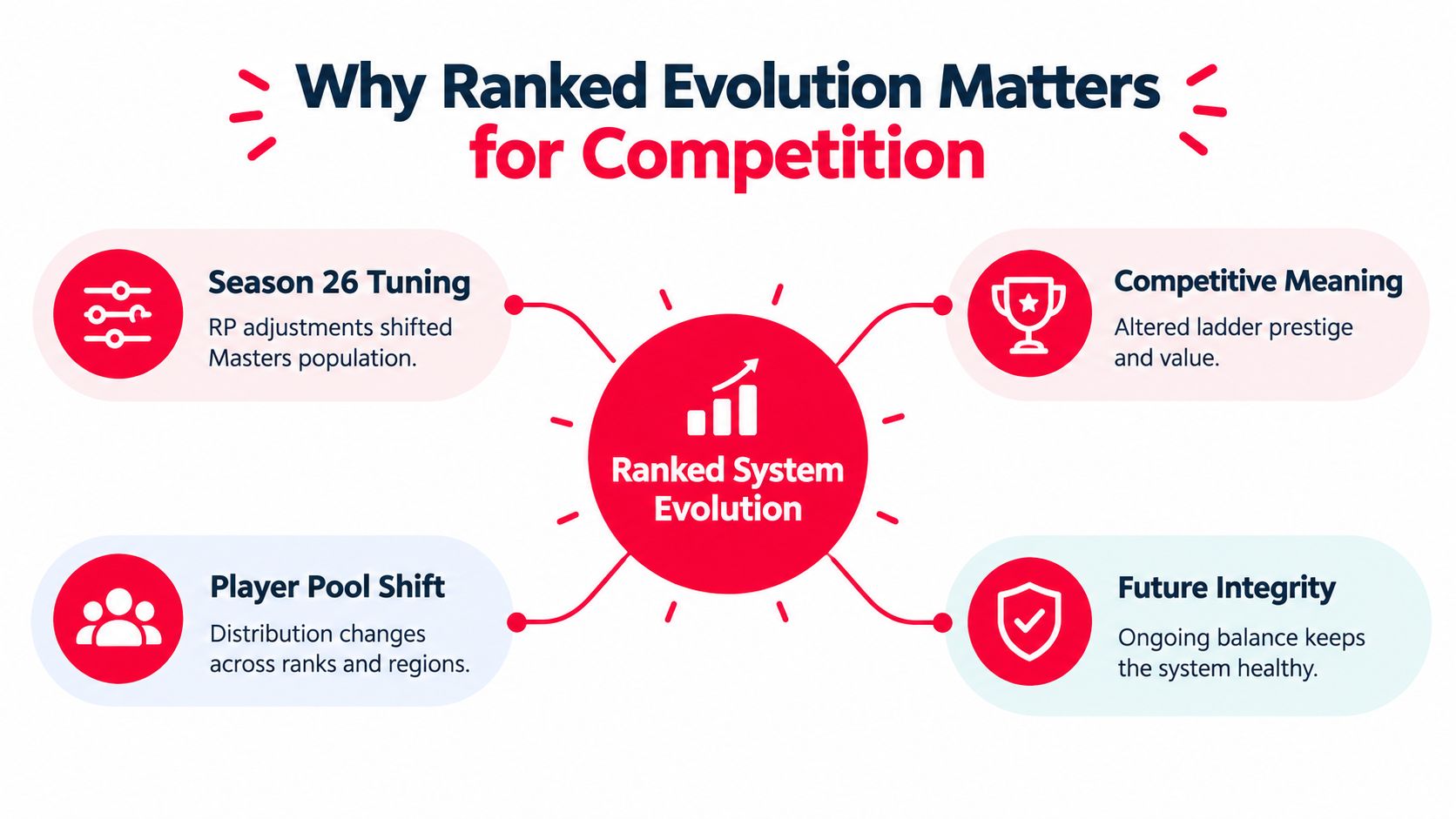 An infographic titled Why Ranked Evolution Matters for Competition explaining changes to the Apex Legends ranked system.