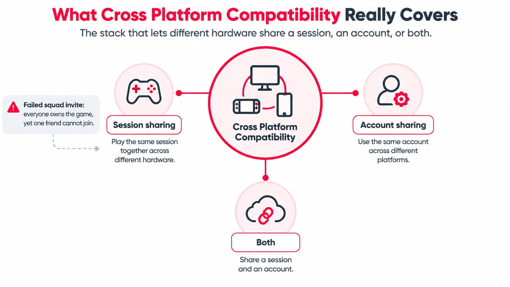 A diagram explaining that cross-platform compatibility includes session sharing, account sharing, or both features combined.