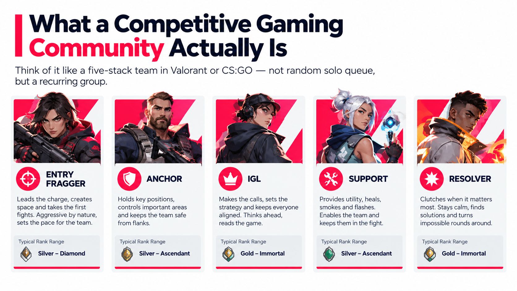 A visual guide illustrating five specific roles within a competitive gaming team, including descriptions and rank ranges.