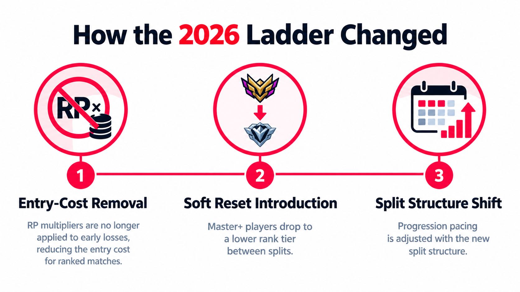 An infographic detailing three key changes to the 2026 ranked ladder system in a competitive video game.