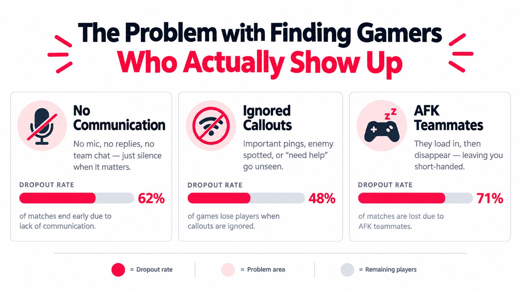 An infographic titled The Problem with Finding Gamers Who Actually Show Up displaying statistics on player dropouts.