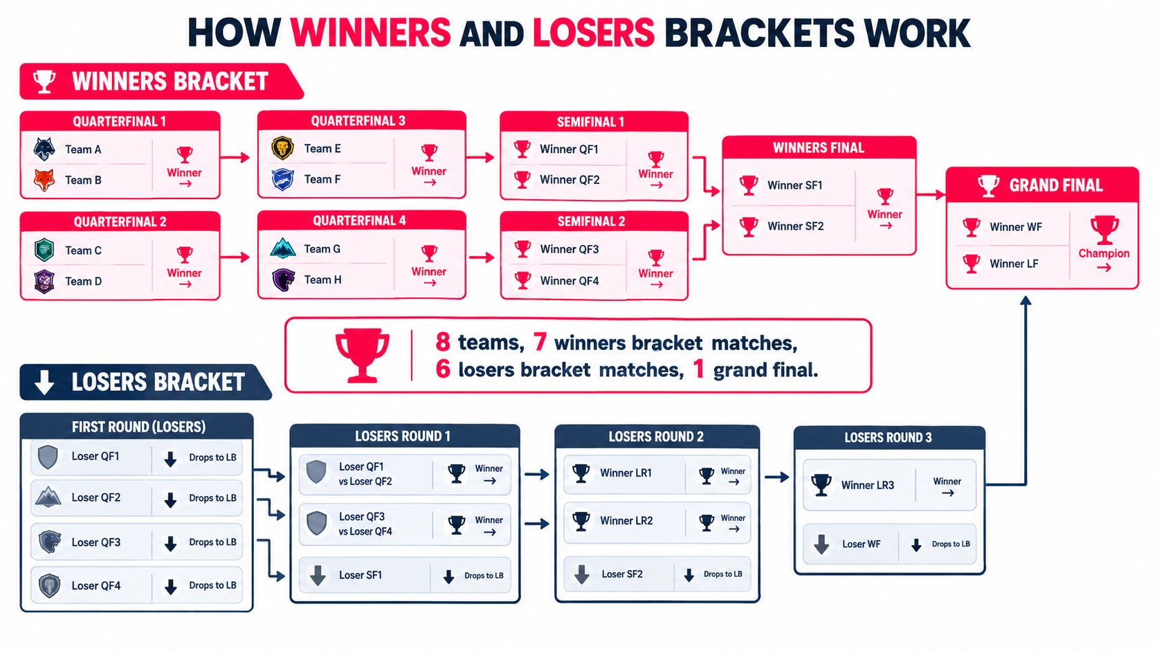 A diagram illustrating the structure of a double elimination tournament bracket with winners and losers sections.