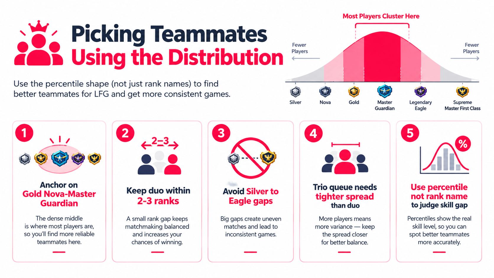 An infographic showing the Counter-Strike rank distribution bell curve to help players pick teammates for matchmaking.
