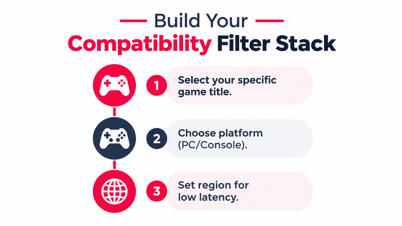 A diagram outlining a three-step process for building a compatibility filter stack for gaming search.