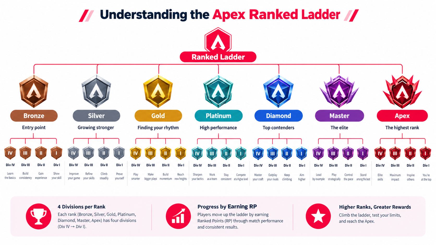 A visual guide explaining the Apex Legends ranked ladder hierarchy, from Bronze to Apex rank tiers.