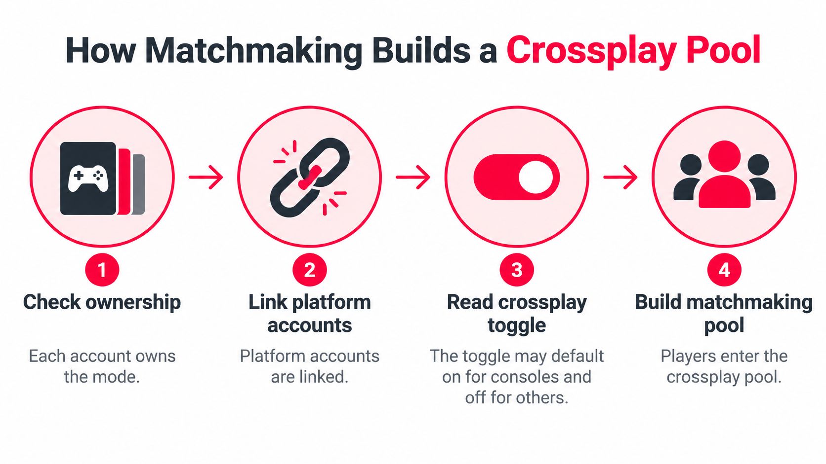 A four-step infographic illustrating how cross-platform compatibility enables players to join a unified matchmaking gaming pool.