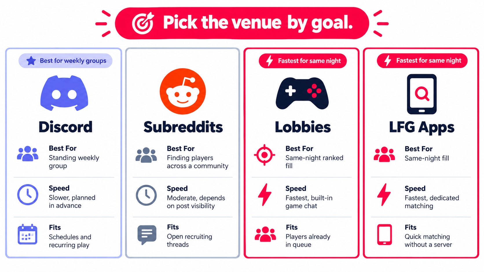 A comparison chart showing the best venues for finding gaming groups including Discord, Subreddits, Lobbies, and LFG Apps.