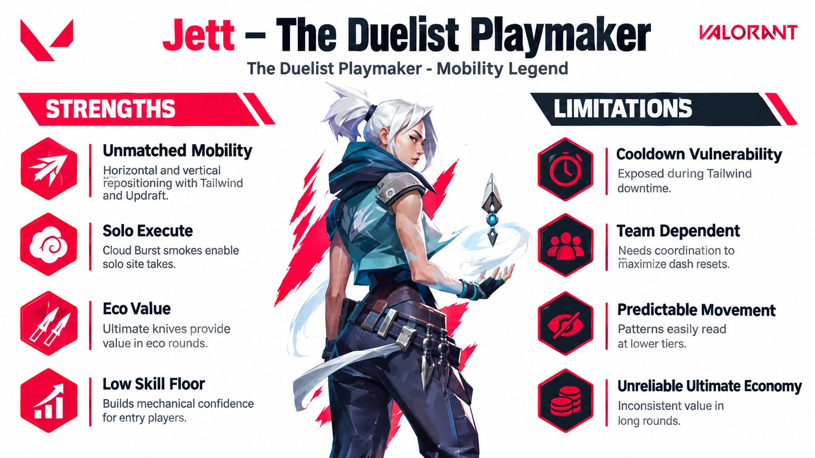 A Valorant infographic highlighting the strengths and limitations of Jett, the mobility-based duelist character.