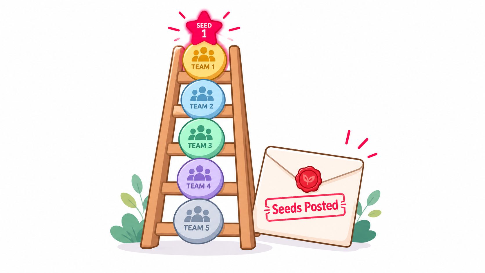 A ladder graphic showing five teams ranked by seed order next to a Seeds Posted envelope.