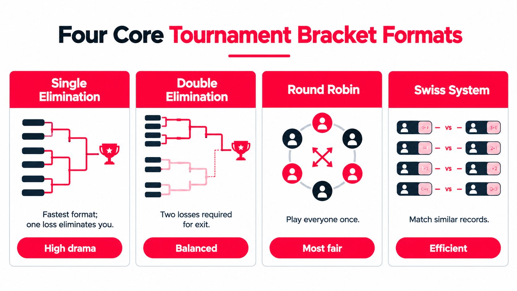 An infographic displaying four common tournament bracket formats: Single Elimination, Double Elimination, Round Robin, and Swiss System.